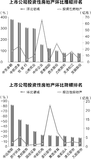 1680家公司持投资性房产过万亿 7公司”炒房